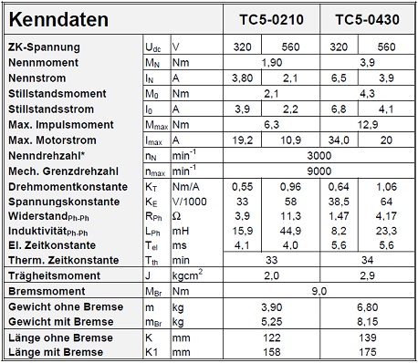 TC5 Daten
